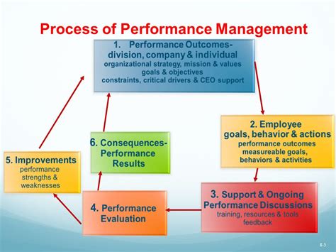 performance management process steps - Google Search | Employee goals, Human resources, Performance