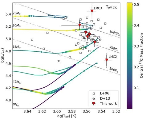 New Paper: Properties of luminous red supergiant stars in the ...