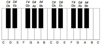 Piano Notes Black Keys