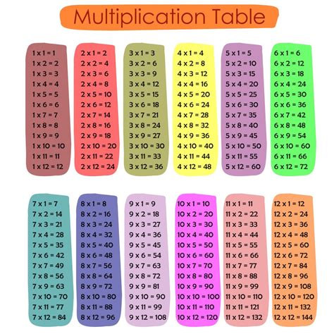 Times Table Learning For Kids