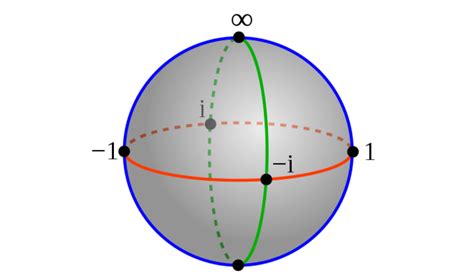 A short note on the Riemann sphere and some of its properties