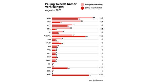 Mildred Allison Trending: Peilingen Verkiezingen Nederland