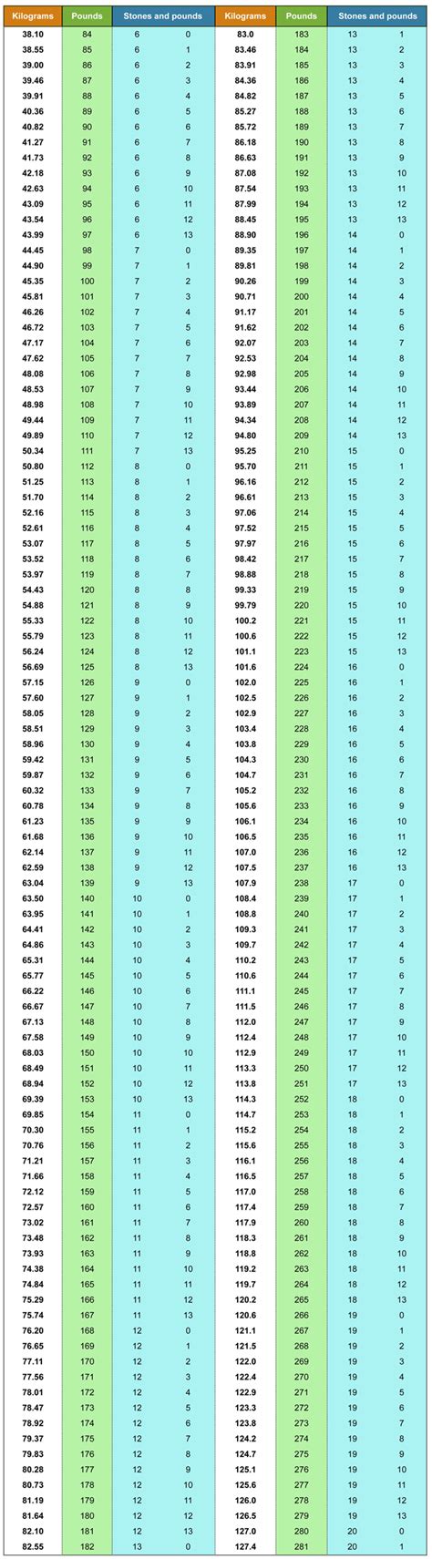 Kilograms to Stones and Pounds Conversion Chart | Weight conversion ...