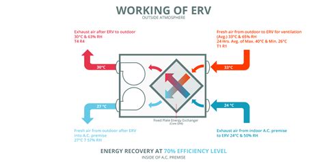 How ERV benefits our health, wallet and cognitive ability