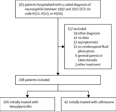 Syphilis Treatment Antibiotics