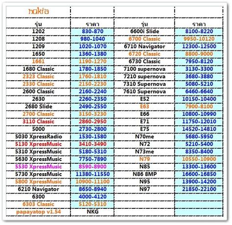 VIJAY: NOKIA PRICE LIST