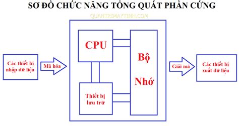 Tổng quan phần cứng máy tính