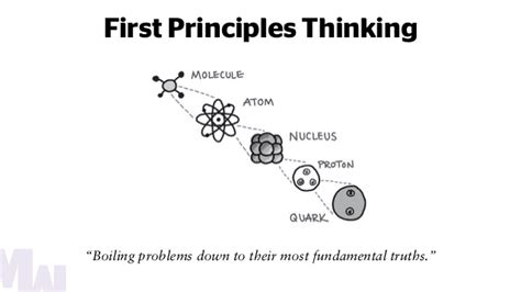 First Principles Thinking makes BIG Problems FUN [GUIDE] | First principle, Thinking quotes ...