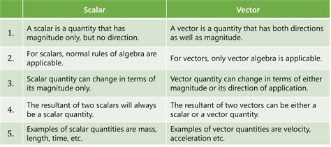 Scalar and Vector - Definition, Types & Physical Quantities - Physics - Aakash | AESL