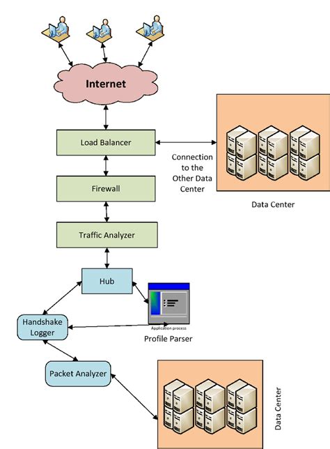 Architecture of behaviour based DDoS attack detection model | Download Scientific Diagram