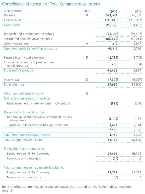 Consolidated Financial Statements Summary and Notes - Huawei Annual ...