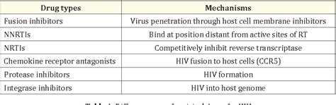 Table 1 from HAART in HIV/AIDS Treatments, a Current Limitation ...