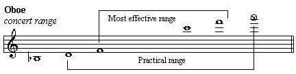 Orchestral Instruments List - Types, Ranges, etc. | AbleMusician.com