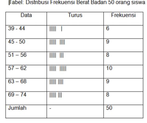 Contoh tabel distribusi frekuensi