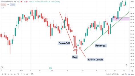 How to Trade Morning Star Candlestick Pattern - Traders Ideology