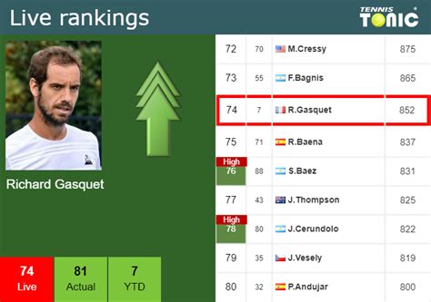 LIVE RANKINGS. Gasquet improves his position ahead of facing Humbert at the Australian Open ...