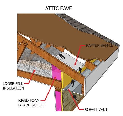 If you plan to add more insulation to your attic ensure you do not ...