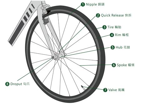 圖解自行車零件圖，挑選最適合你的單車配件吧 - 自行車/跑步 - 蹦克說 - Bone 蹦克