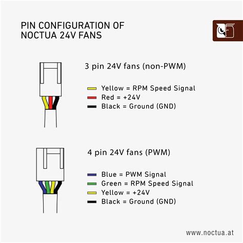 What pin configuration do Noctua fans use? : Noctua Knowledge Centre