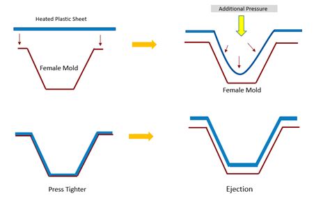 DFMPro for Thermoforming Process | DFMPro Blog