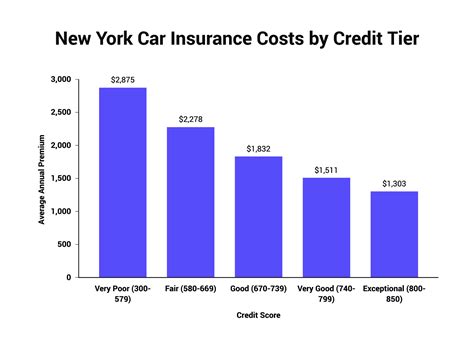 What's the Average Cost of Car Insurance in York for 2024 | The Zebra