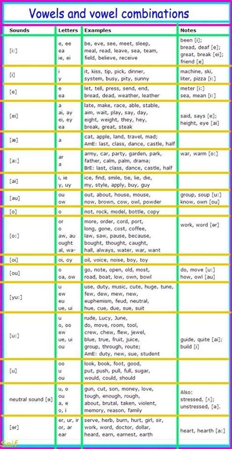 Vowels and vowel combinations | Teaching vowels, Teaching spelling ...