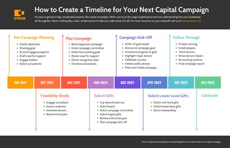Cronología de la campaña de capital para organizaciones sin fines de lucro - Venngage