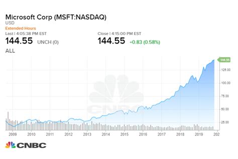 Microsoft Stock Chart: A Visual Reference of Charts | Chart Master