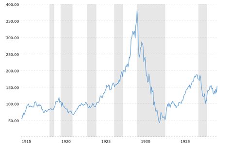 Dow Jones - Djia - 100 Year Historical Chart