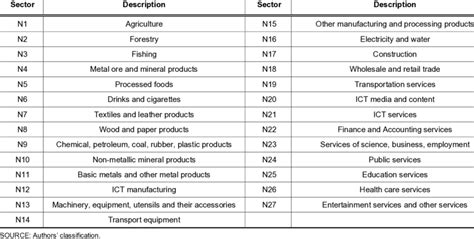 List of 27 Grouped Sectors of the Vietnamese Economy | Download Scientific Diagram