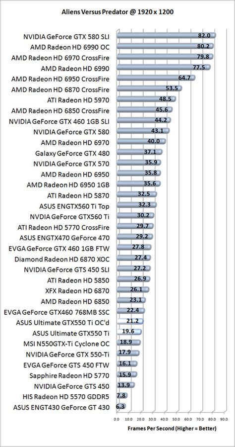 Nvidia Geforce Gtx 550 Ti Game Benchmark