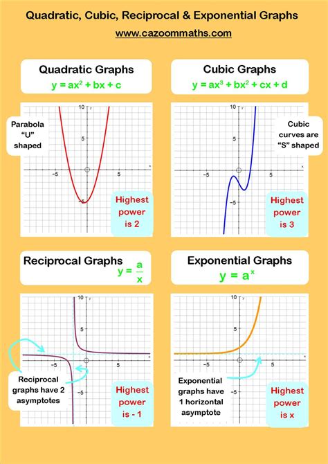 Quadratic, Cubic, Reciprocal and Exponential Graphs Mehr zur Mathematik und Lernen allgemein ...