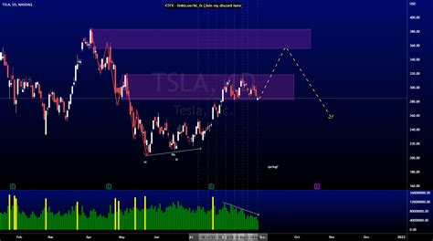 TSLA Analysis for NASDAQ:TSLA by Keeleytwj — TradingView