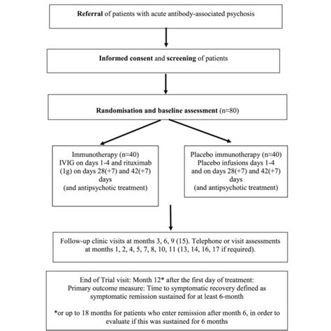 Trial flow chart. IVIG intravenous immunoglobulin | Download Scientific ...