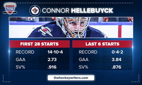 Winnipeg Jets' Connor Hellebuyck Needs a Break After 13 Straight Starts