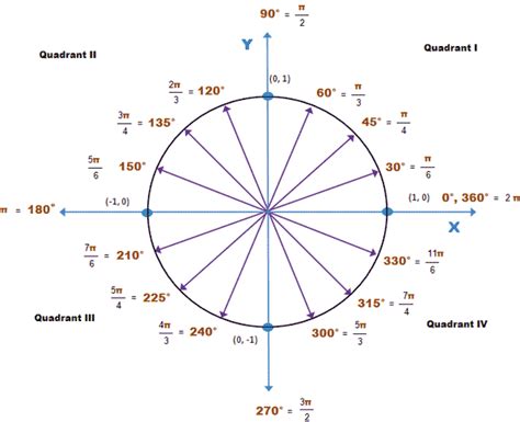 Polar Coordinates - Intro to Trigonometry