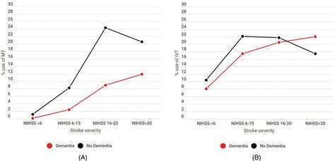 Reperfusion therapy use and stroke severity. Proportion of mechanical ...