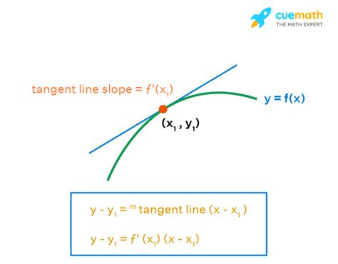 Tangent Line Calculator - Examples, Online Tangent Line Calculator