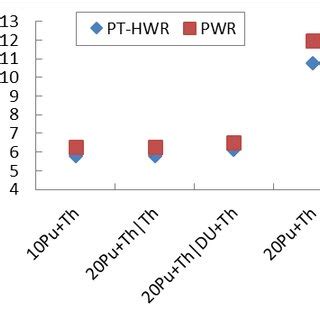 Predicted plutonium content in spent HTGR fuel with initial Pu from PWR ...