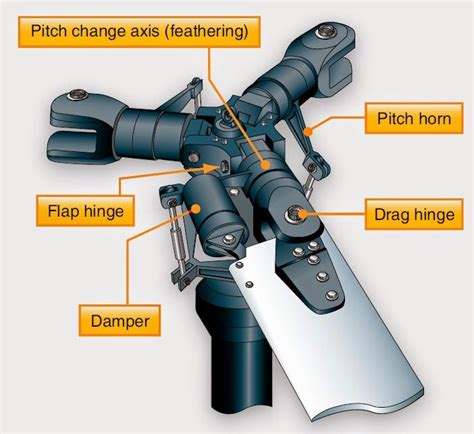 Helicopter Structures | Aviation | Helicopter rotor, Aircraft mechanics ...