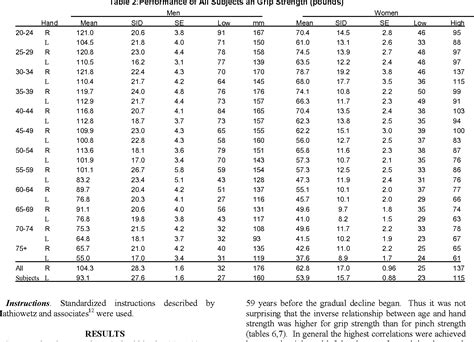 Table 2 from Grip and pinch strength: normative data for adults. | Semantic Scholar