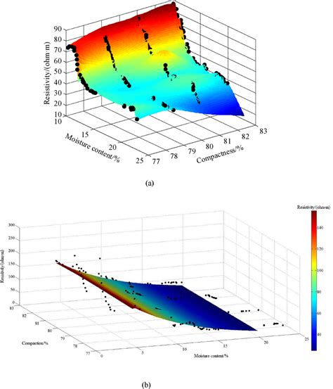 Resistivity map of the soil under different compaction and moisture ...