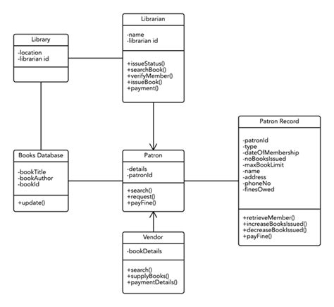 Class Diagram for Library Management System (UML) | Lucidchart