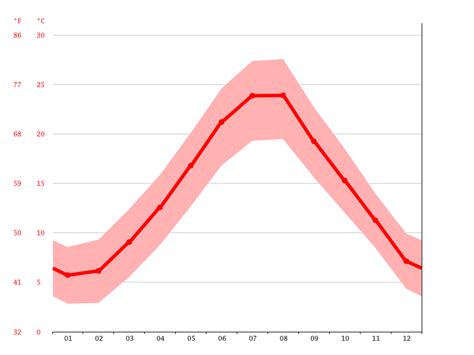 Croatia Climate: Average Temperature, Weather by Month & Weather for ...