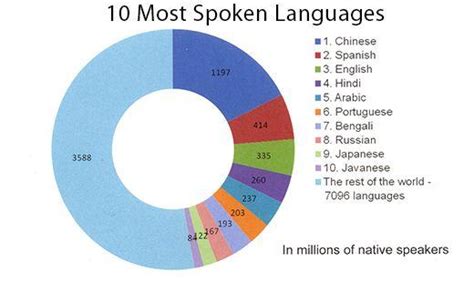 What Are The Top 3 Best Languages Spoken In Brazil?