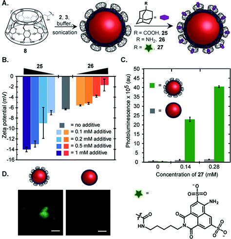 Readily accessible multifunctional fluorous emulsions - Chemical ...