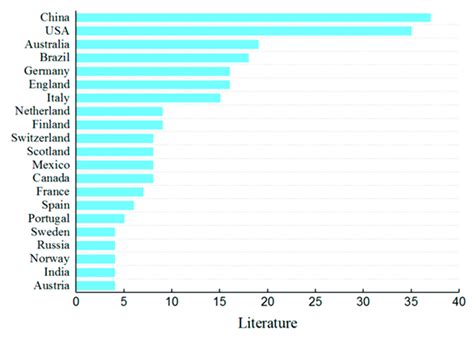 Literature by country and territory. | Download Scientific Diagram