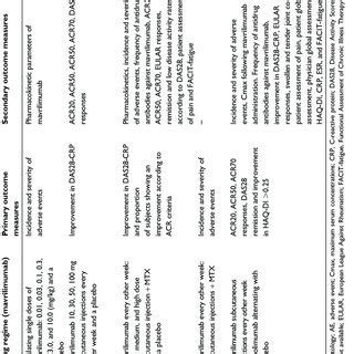 Clinical trials of mavrilimumab in rheumatoid arthritis | Download Table