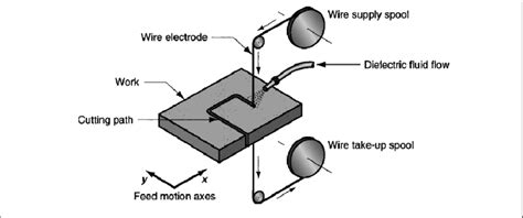 Schematic Diagram Of Wire EDM Process Download Scientific, 53% OFF