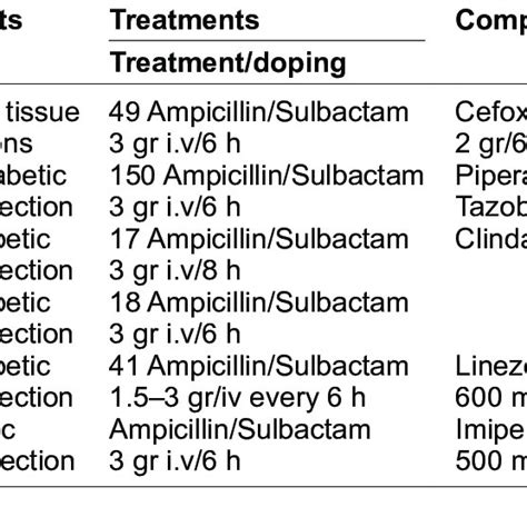 Principal studies about Ampicillin/Sulbactam in skin and soft-tissue... | Download Table